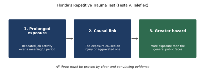 Diagram of Florida's three part repetitive trauma test from Festa v. Teleflex Diagram of Florida's three part repetitive trauma test from Festa v. Teleflex