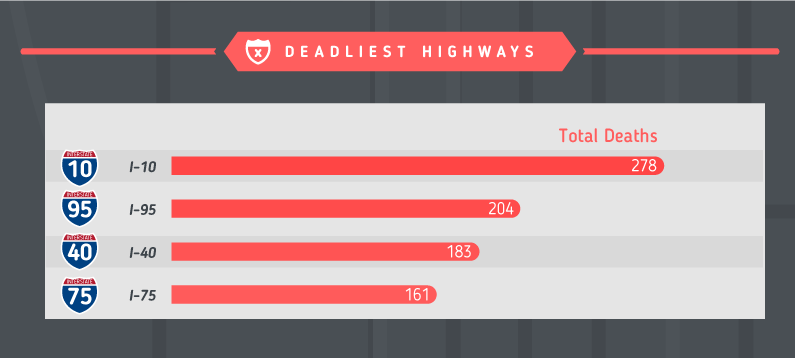 Deadly Highway