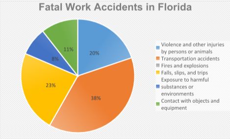 Fatal Work Accidents in Florida