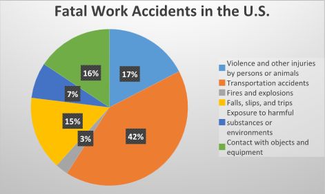 Fatal Work Related Accidents in United States