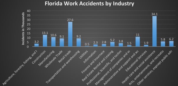 Florida Work Accidents