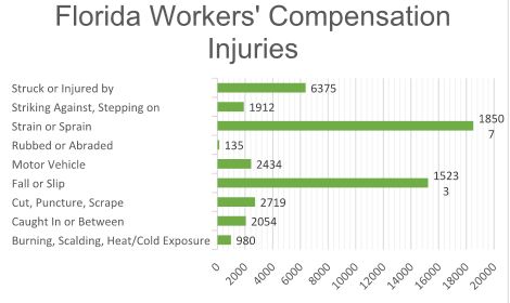 Florida Workers Compensation