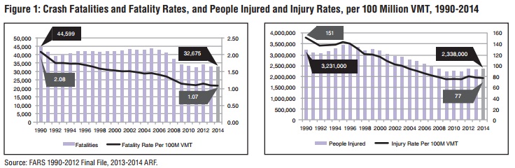 Motor vehicle crashes injury rates