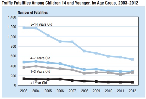 Traffic Fatalities Among Children 14 and Younger