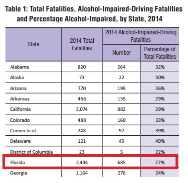 Alcohol impaired driving fatalities