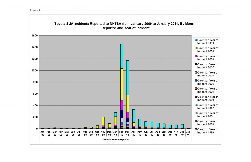 Toyota Unintended Acceleration Toyota Unintended Acceleration