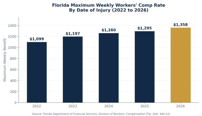 Workers' Compensation Benefits Available Workers' Compensation Benefits Available in Florida