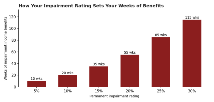 Weeks of impairment income benefits by impairment rating under Florida law Weeks of impairment income benefits by impairment rating under Florida law
