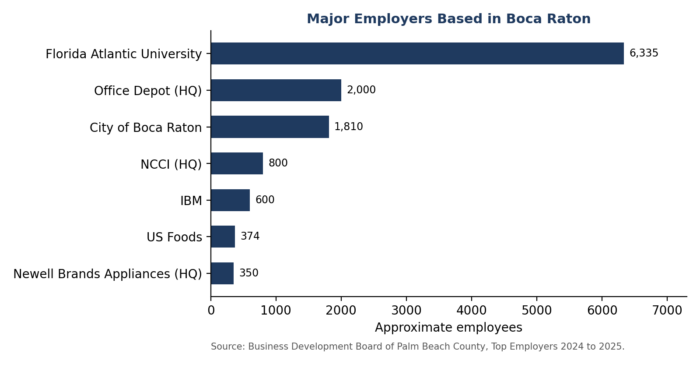 Bar chart of major employers based in Boca Raton by approximate number of employees (1) Bar chart of major employers based in Boca Raton by approximate number of employees (1)